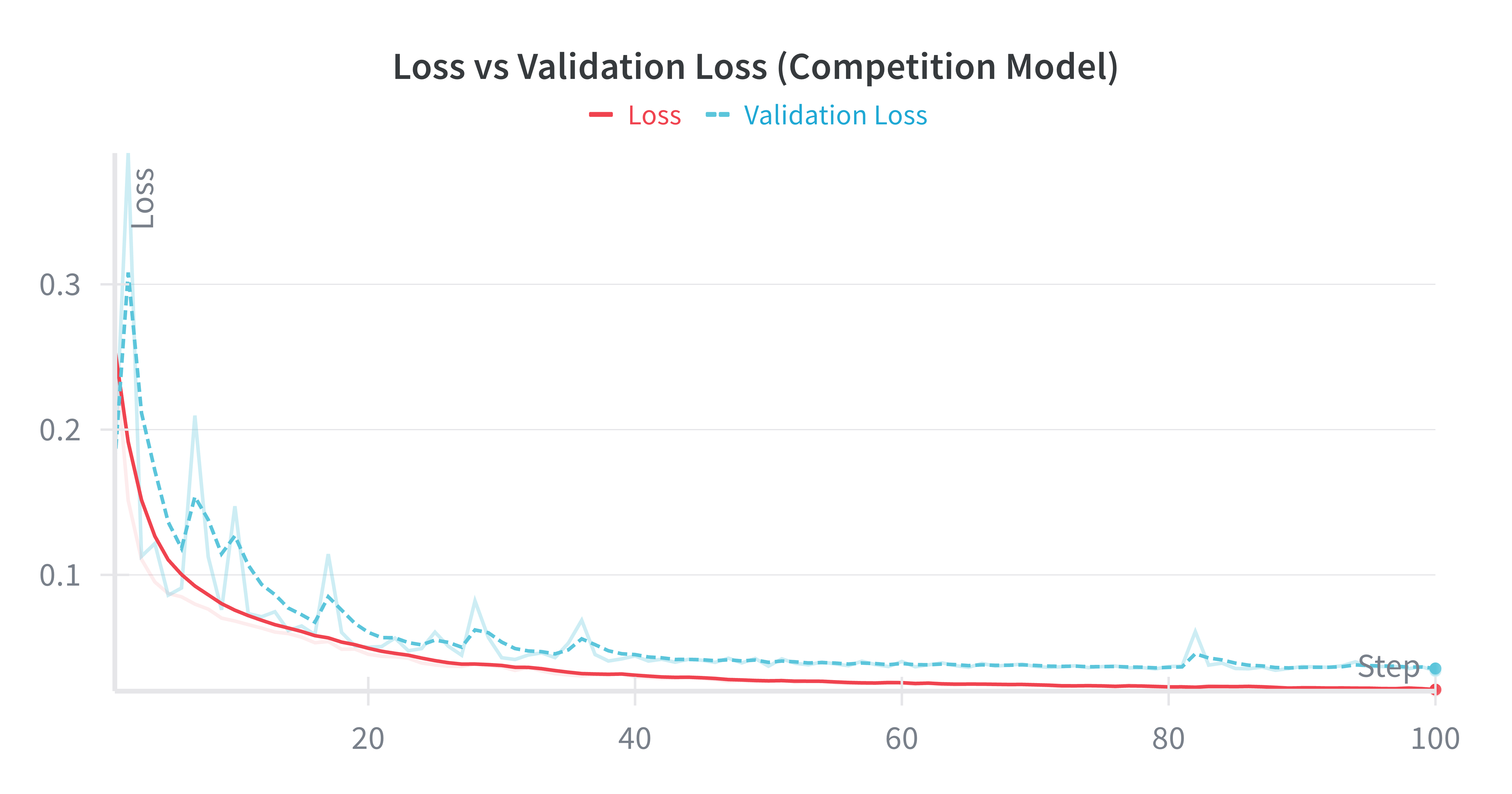Training loss curves
