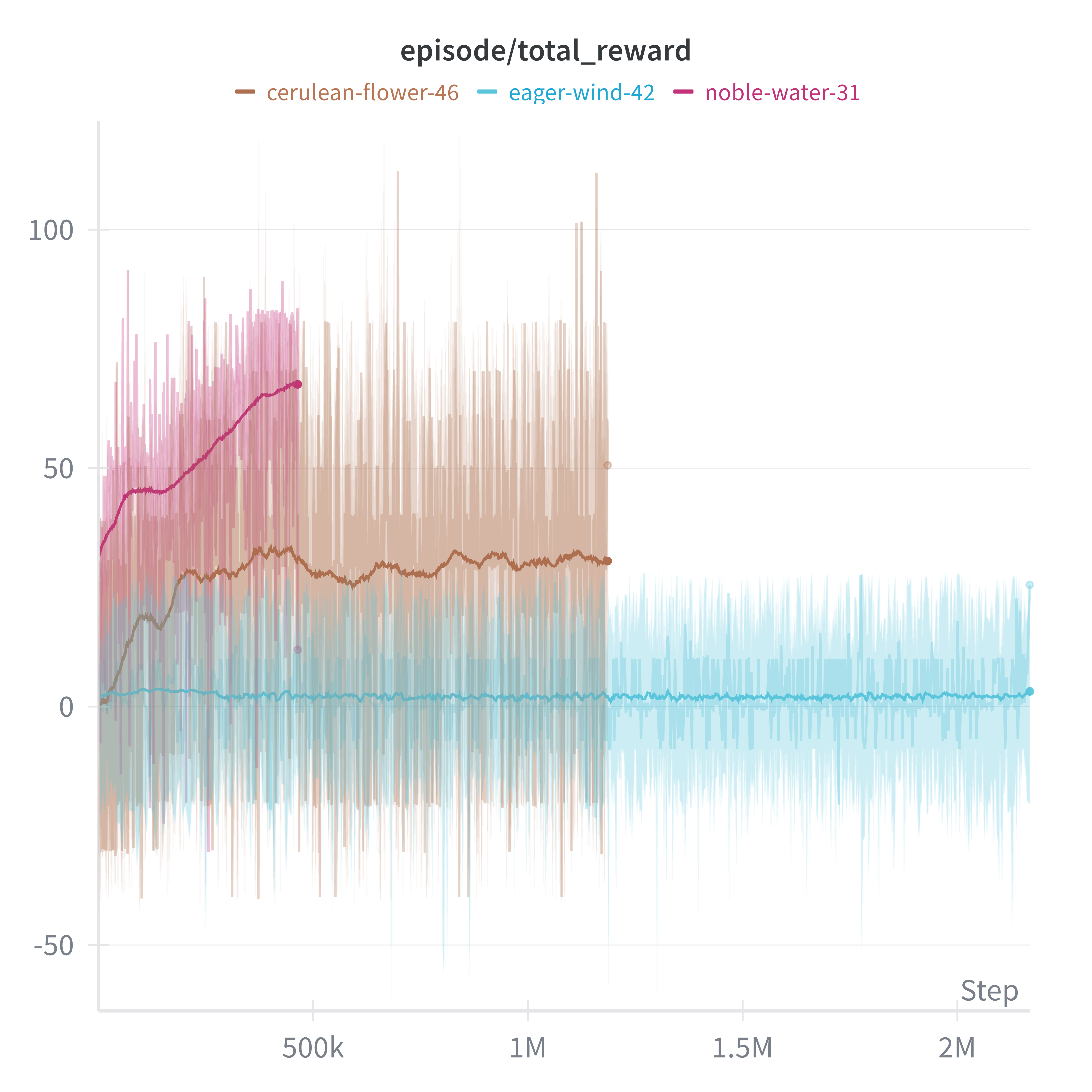 PPO training reward curves