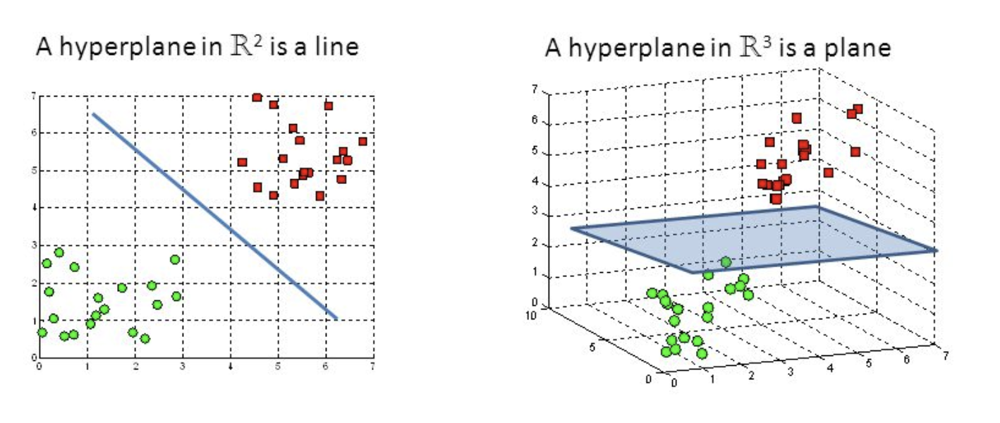 Hyperplane classification